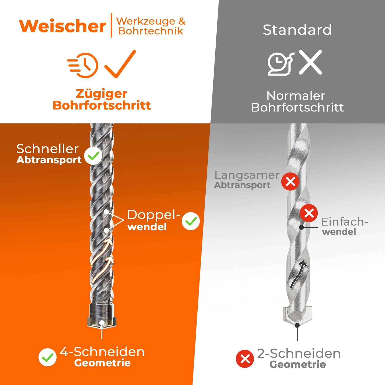 SDS Plus Bohrer mit Kreuzschneide und Doppelwendel