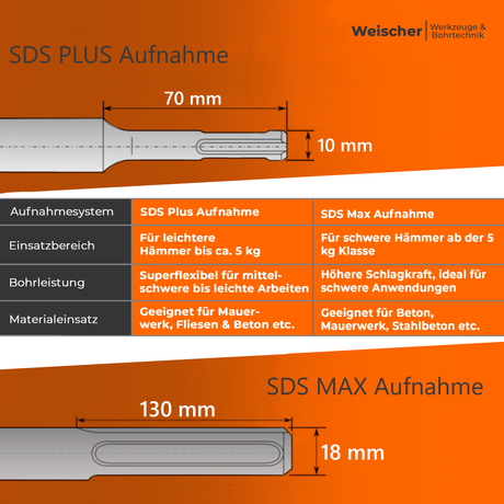 SDS-Plus vs. SDS-Max – Wo liegt der Unterschied?
